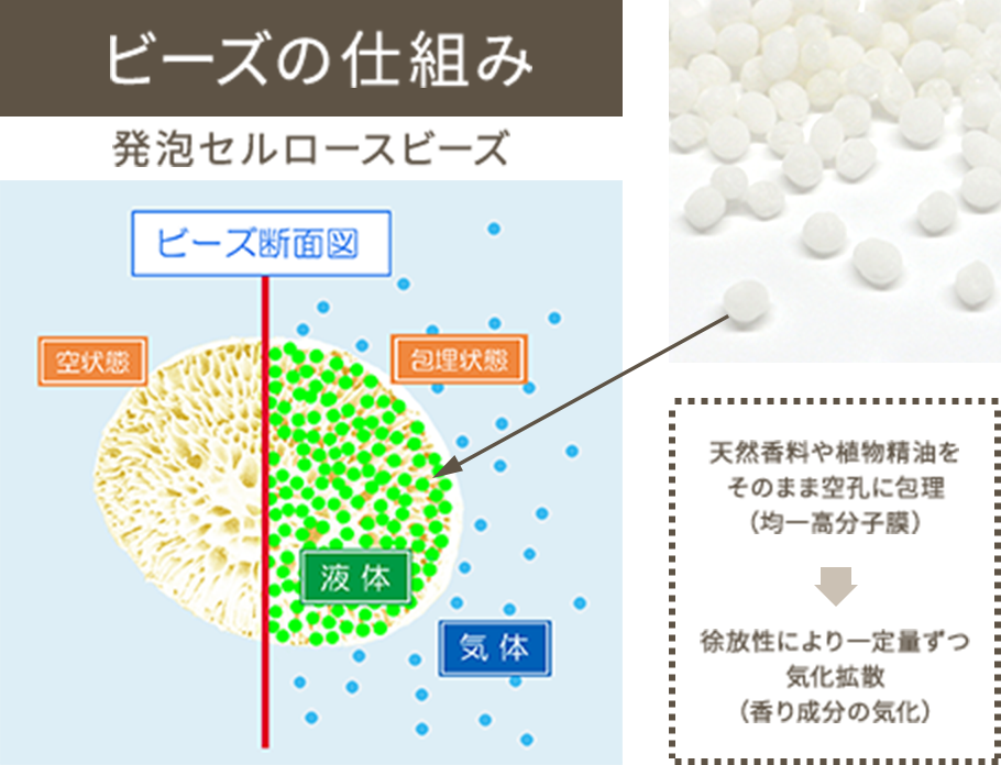 ビーズの仕組み